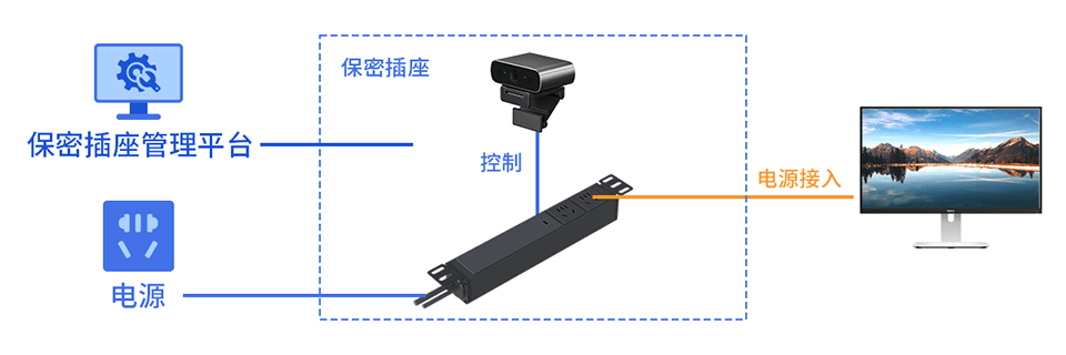 使用場景拓?fù)?>
</div>
<!-- <div id=